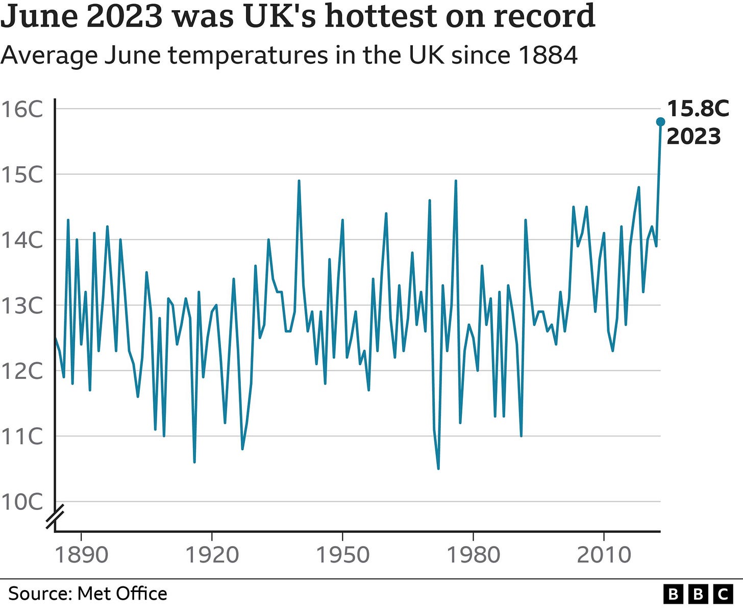 Chart showing temperatures recorded in June since 1890