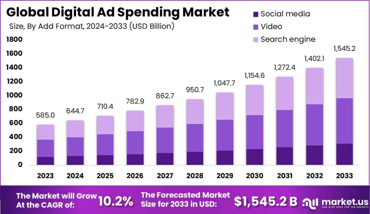 Digital Ad Spending Market Size
