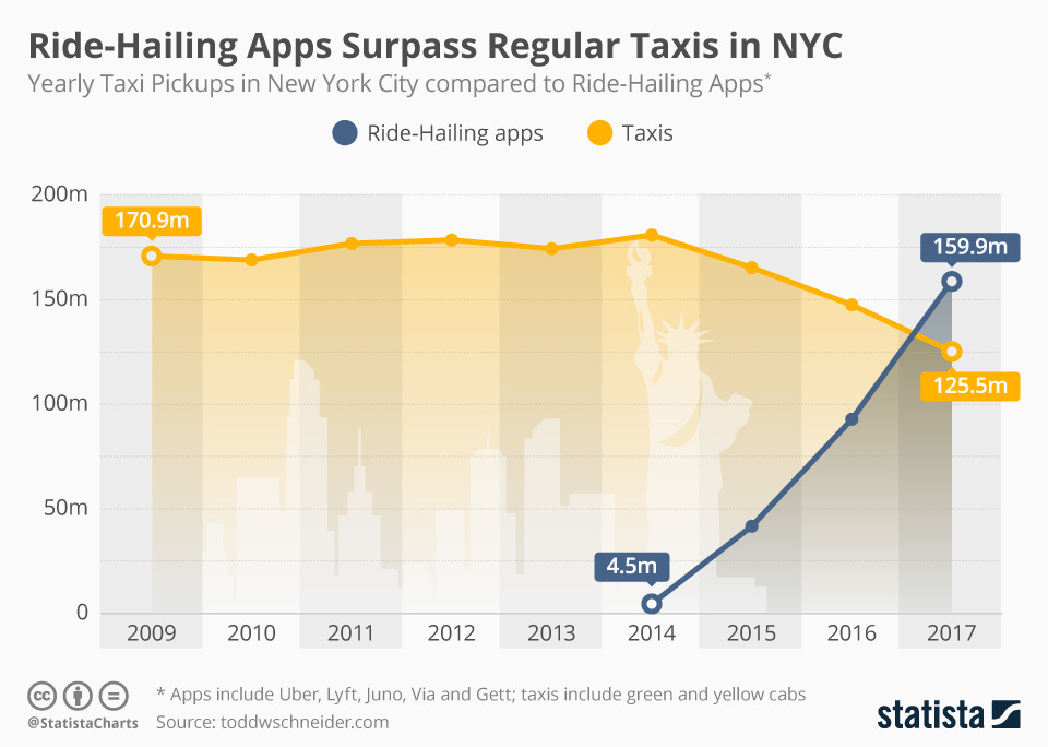 Chart: Ride-Hailing Apps Surpass Regular Taxis in NYC | Statista