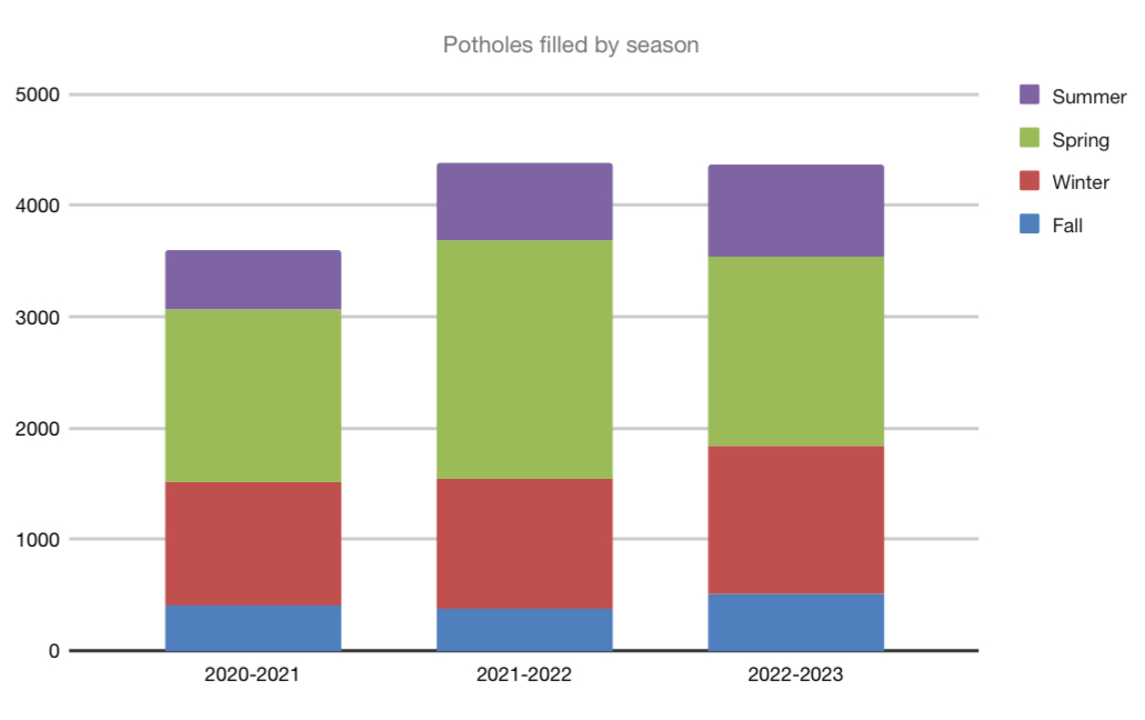 A bar graph with three bars that show the number of potholes filled each year by season, with a small blue rectangle for Fall in each bar, a larger red Winter bar, a very large green Spring rectangle, and another smaller purple Summer rectangle at the top