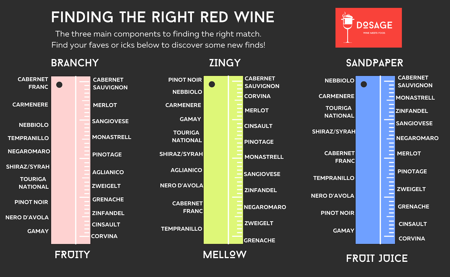 Graph showing a spectrum of different red wine grapes according to acidity, fruitiness and tannins. 