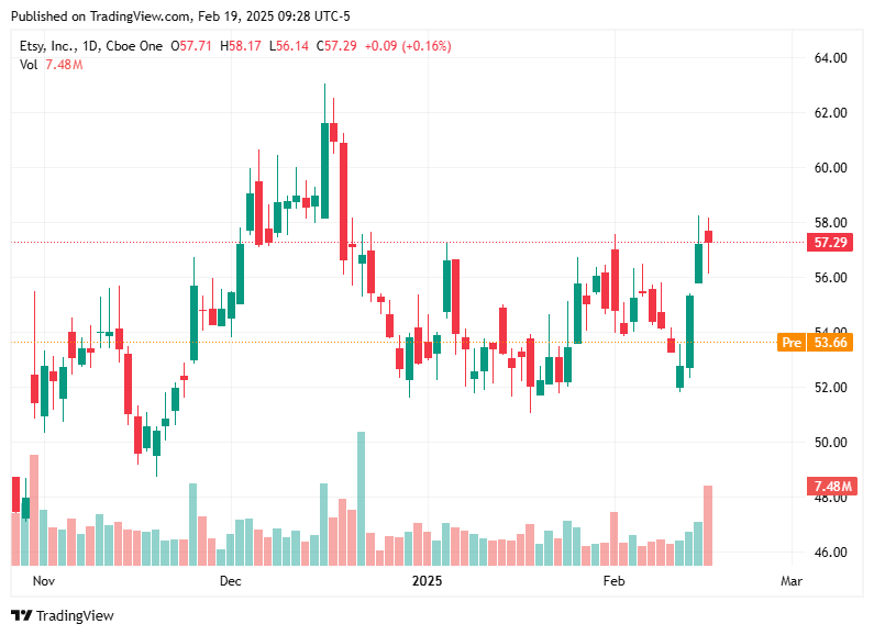 TradingView chart