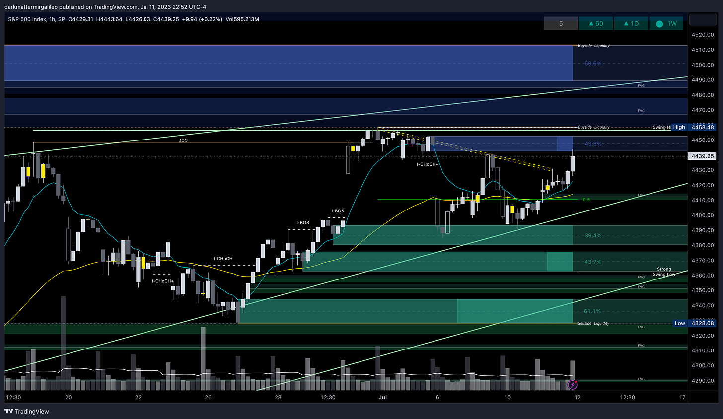 Green Fill: Bullish FVG’ or Demand - Green Outlines: OB’s or Demand; Blue Fill: Bearish FVG or Supply - Blue Outline: OB’s or Supply