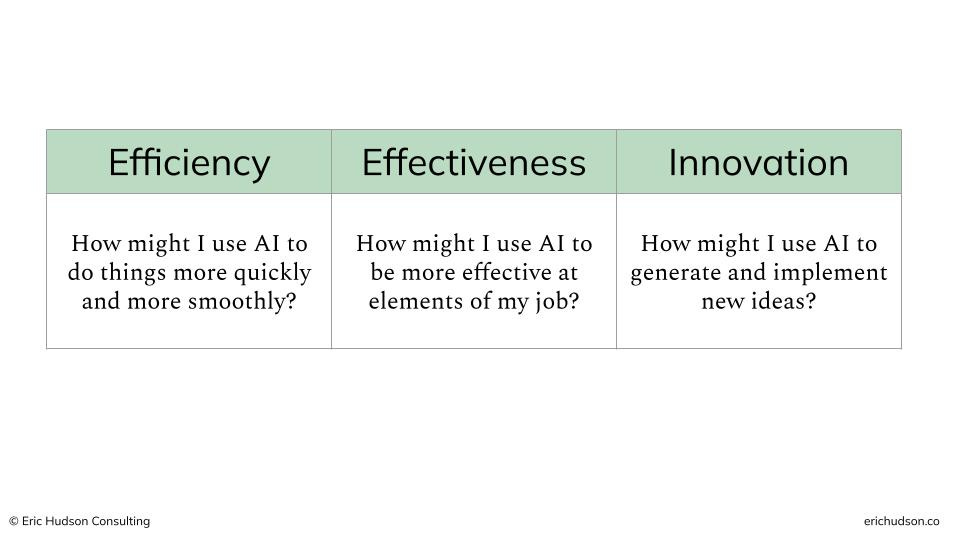 The image shows a table with a white background, segmented into three columns with light mint green headers. Each column header contains a black text title, respectively "Efficiency," "Effectiveness," and "Innovation." Below each title, there is a question related to the use of AI:  Under "Efficiency," the question is, "How might I use AI to do things more quickly and more smoothly?" Under "Effectiveness," the question asks, "How might I use AI to be more effective at elements of my job?" In the "Innovation" column, the question posed is, "How might I use AI to generate and implement new ideas?" At the bottom of the image, there are two attributions: on the left, it says "© Eric Hudson Consulting," and on the right, there is a web address: "erichudson.co." 
