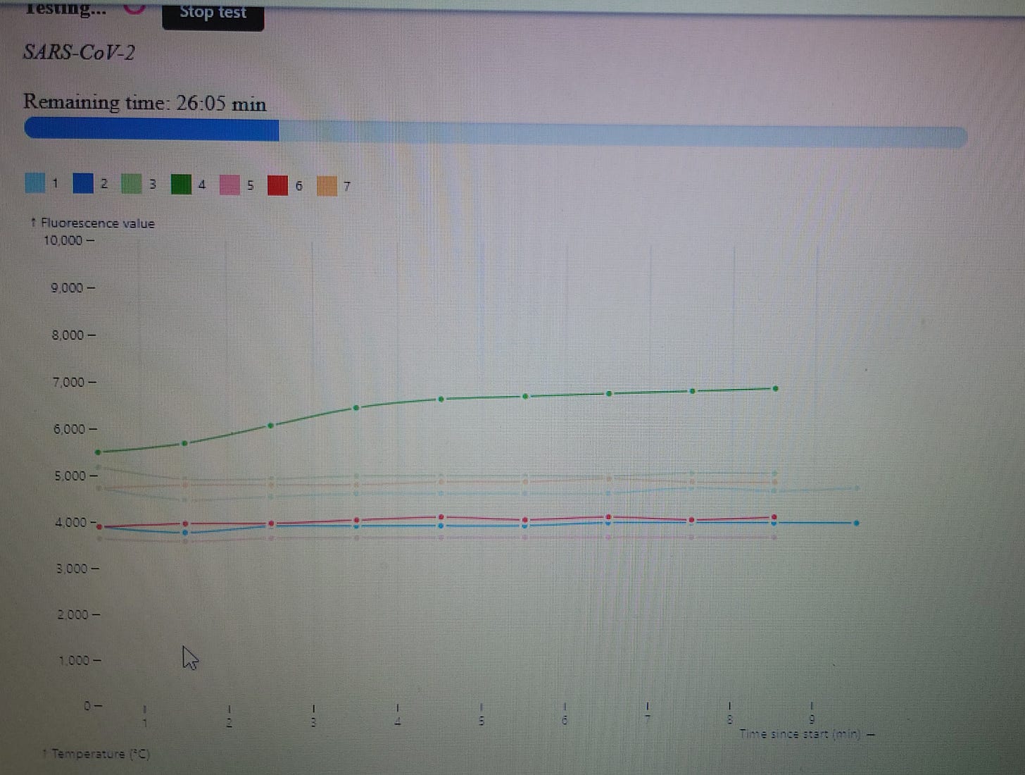 PlusLife chart of test channels early in a test run