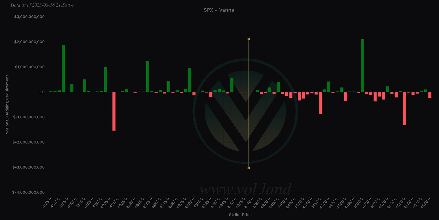 Aggregate view of Vanna via Volland