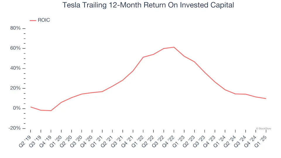 Tesla Trailing 12-Month Return On Invested Capital