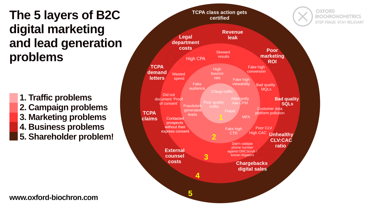 5 Layers of B2C Digital Marketing & Lead Generation Problems
