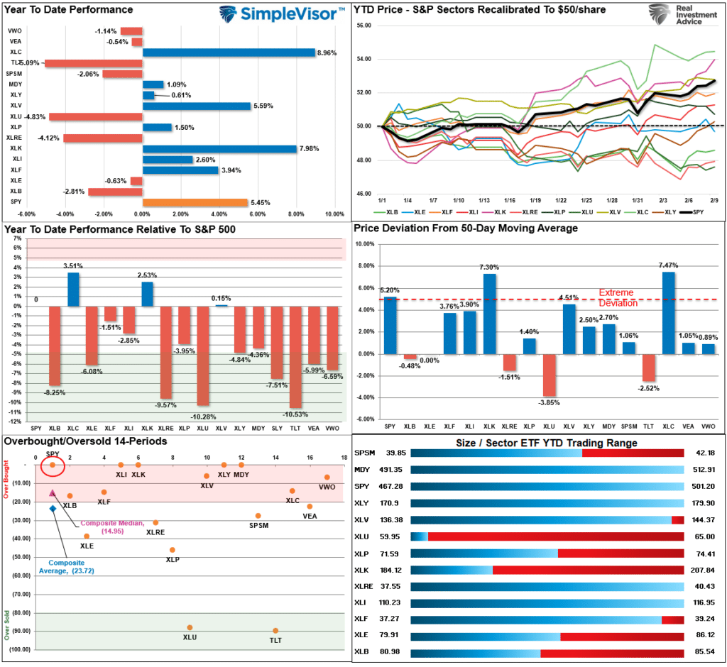 Market Sector Relative Performance