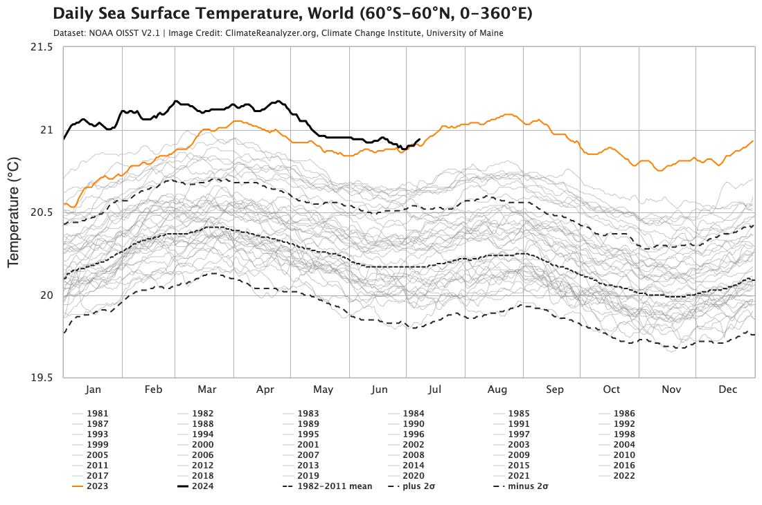 A graph of the weather

Description automatically generated