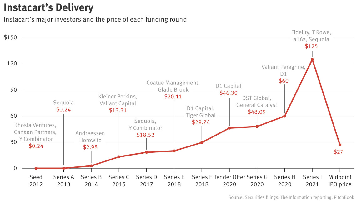 https://www.theinformation.com/articles/why-the-two-biggest-winners-in-instacarts-ipo-clashe