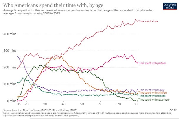 Graph showing who Americans spend their time with, by age