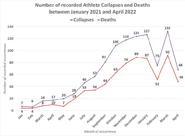 athlete collapses and deaths