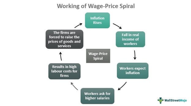 Wage-Price Spiral - Definition, Economics, Example, Inflation