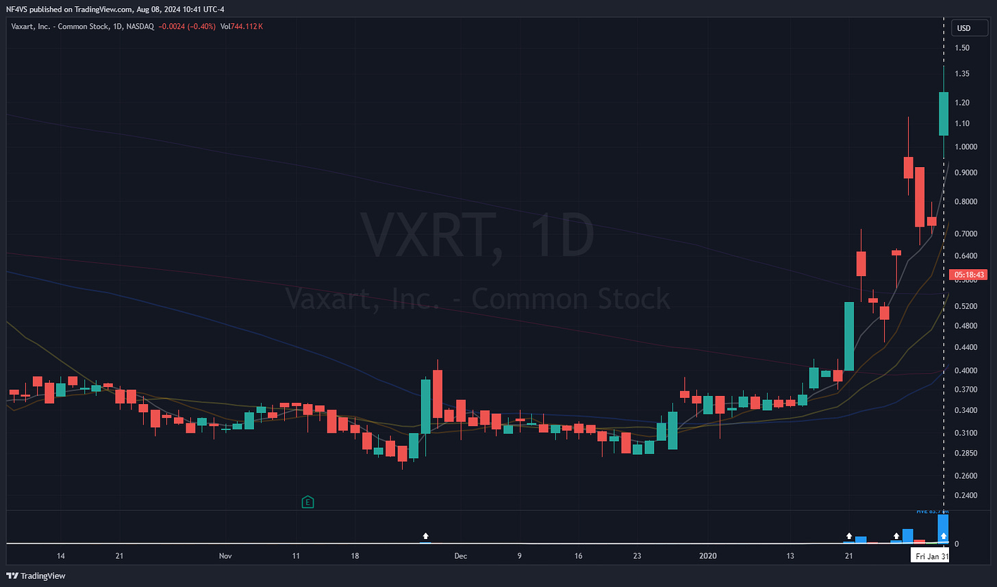 $VXRT - Daily Chart, 2020 