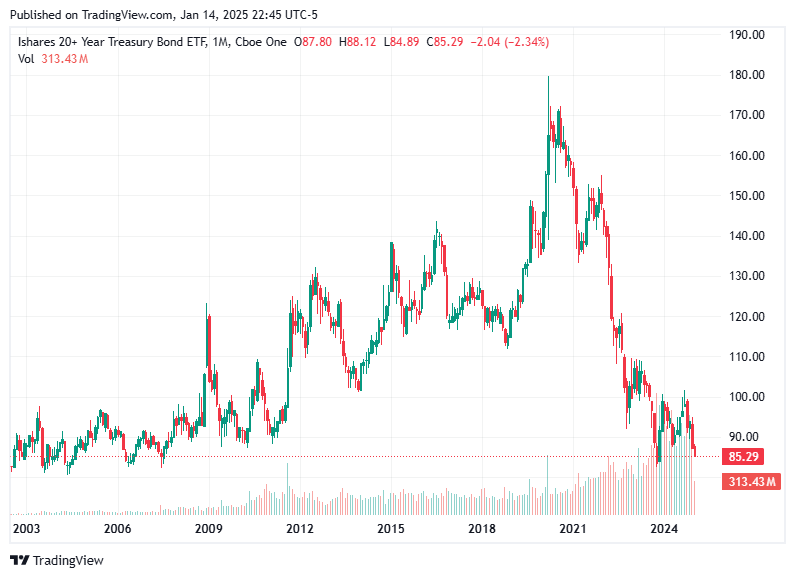 TradingView chart