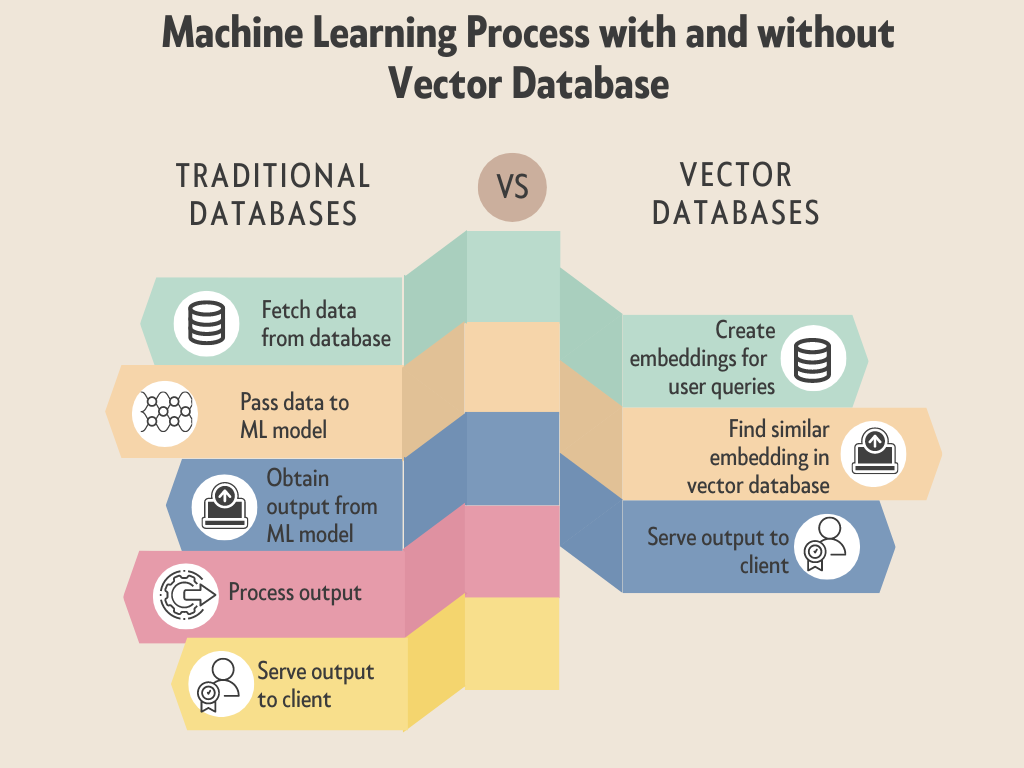 ML Applications with and without Vector Databases