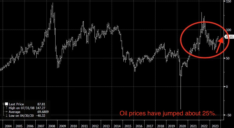 A graph of oil prices

Description automatically generated
