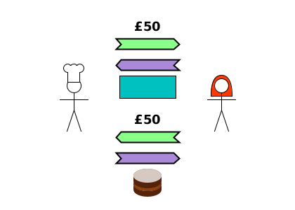 Baker buys replacement window for £50; glazier buys replacement cake for £50