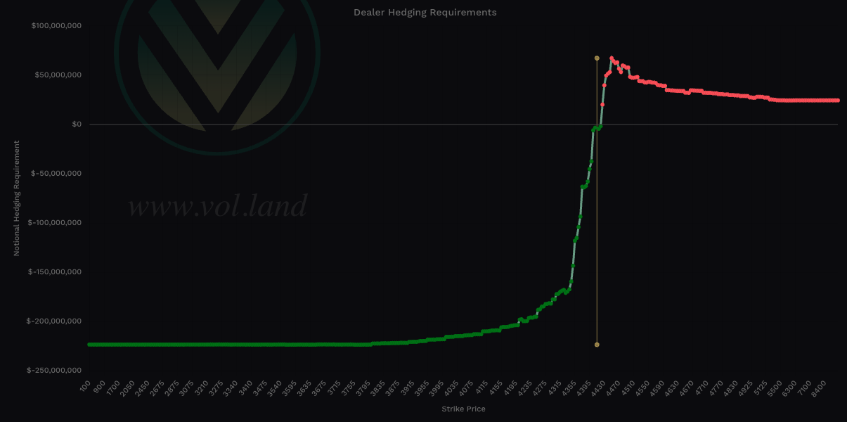 Aggregate View - negative total notional value shows bullish charm