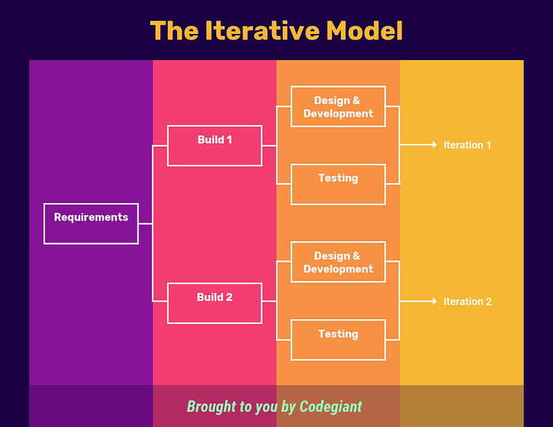 software development life cycle — the iterative model