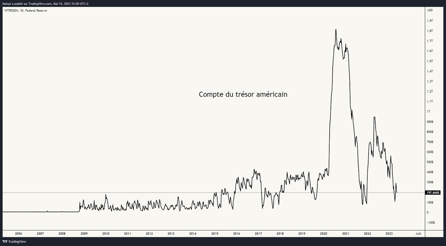 Compte du trésor américain