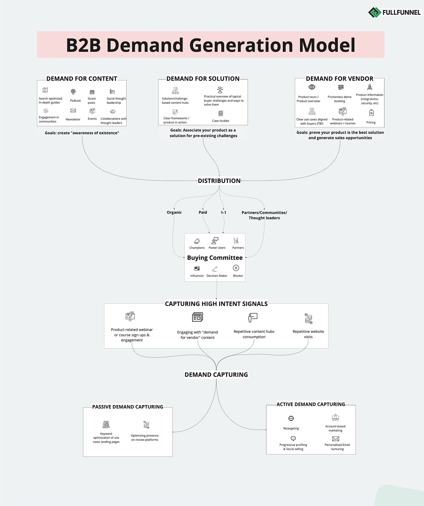 B2B demand generation model