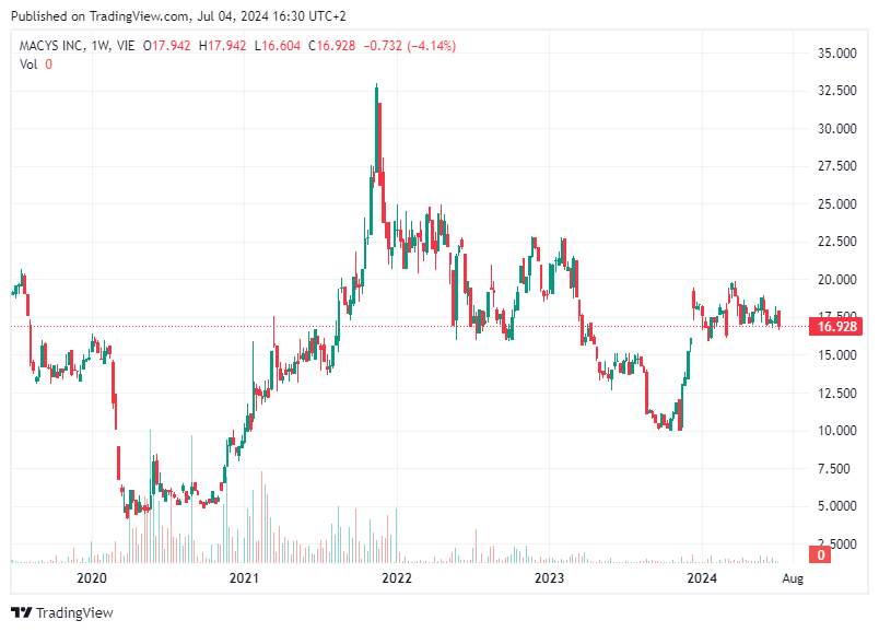 TradingView chart