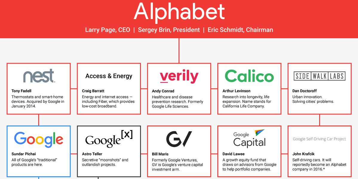 Chart of Alphabet, Google's Parent Company