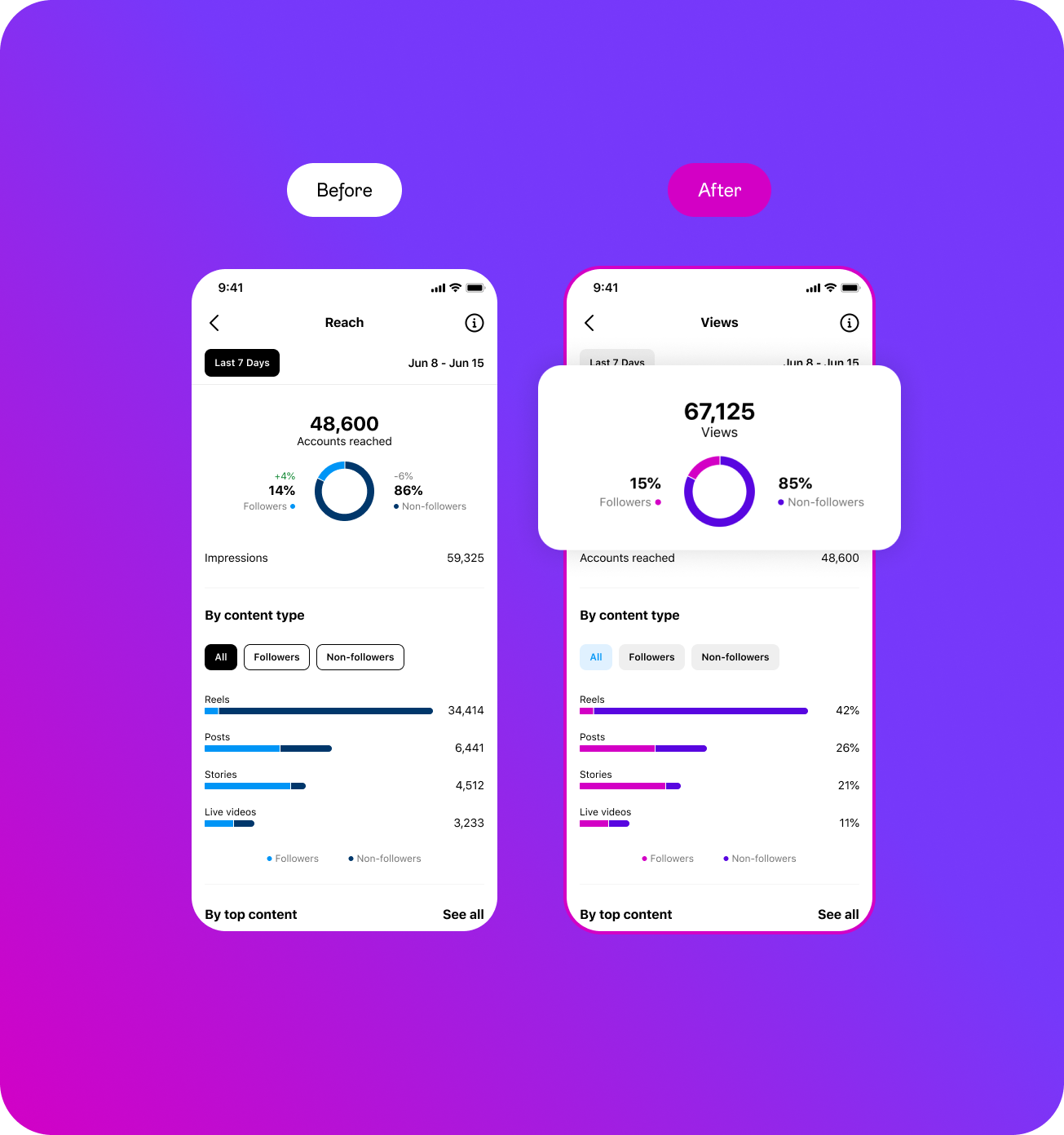 Screenshot of Instagram Insights dashboard for creators and brands. On the left is before. On the right is after. On the left are a measure of accounts reached, total 48,600,  divided between 14% followers and 86% non-followers. On the right, 67,125 views are listed, divided between 15% followers and 85% non-followers.