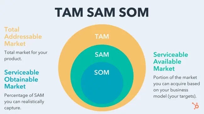 TAM SAM SOM: What Do They Mean & How Do You Calculate Them?