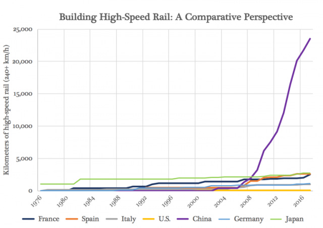 Building High-Speed Rail: The USA Sucks