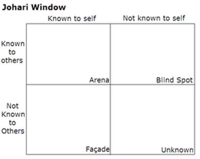Johari window 2x2, from Wikipedia.