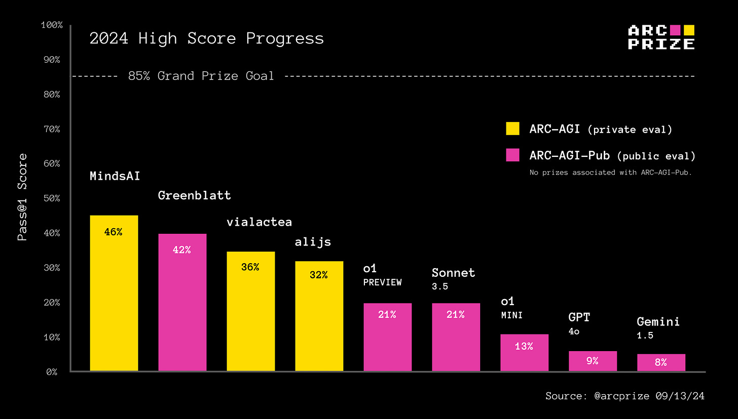 ARC-AGI-Pub Leaderboard