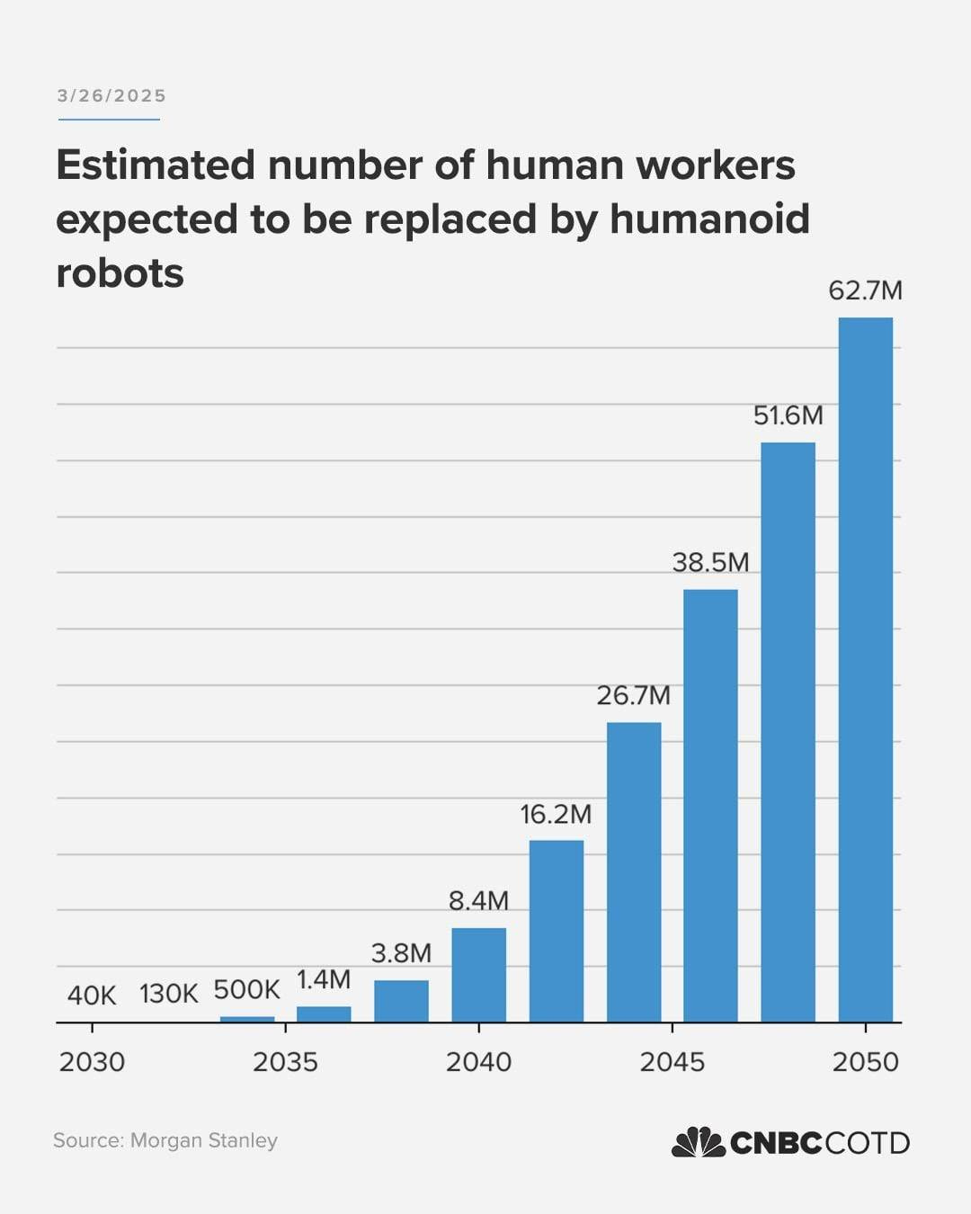 May be an image of text that says "3/26/2025 Estimated number of numan workers expected to be be replaced by humanoid robots 62.7M 51.6M 38.5M 26.7M 16.2M 8.4M 40K 130K 500K 1.4M 3.8M 2030 2035 2040 Source: Morgan Stanley 2045 2050 CNBCCOTD"