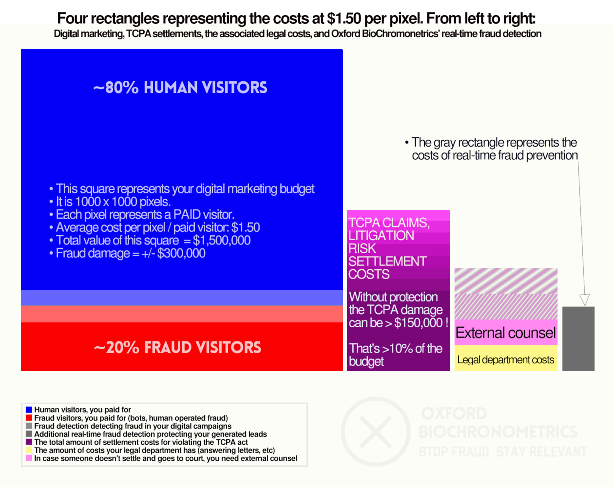 Figure 1: The rectanges represent the amount of dollars spend on digital marketing, settlements, legal costs and fraud detection.