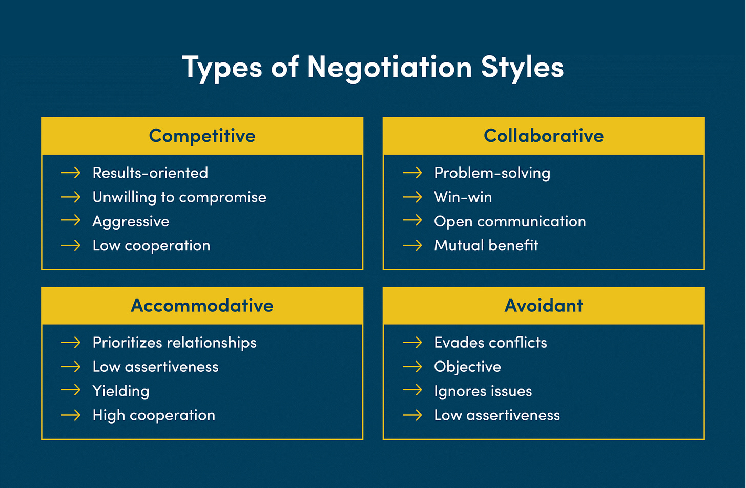 The Different Qualities of Negotiation Styles The Different Qualities of Negotiation Styles