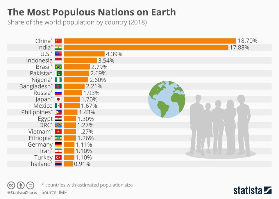 Which nations are the most populous? | World Economic Forum