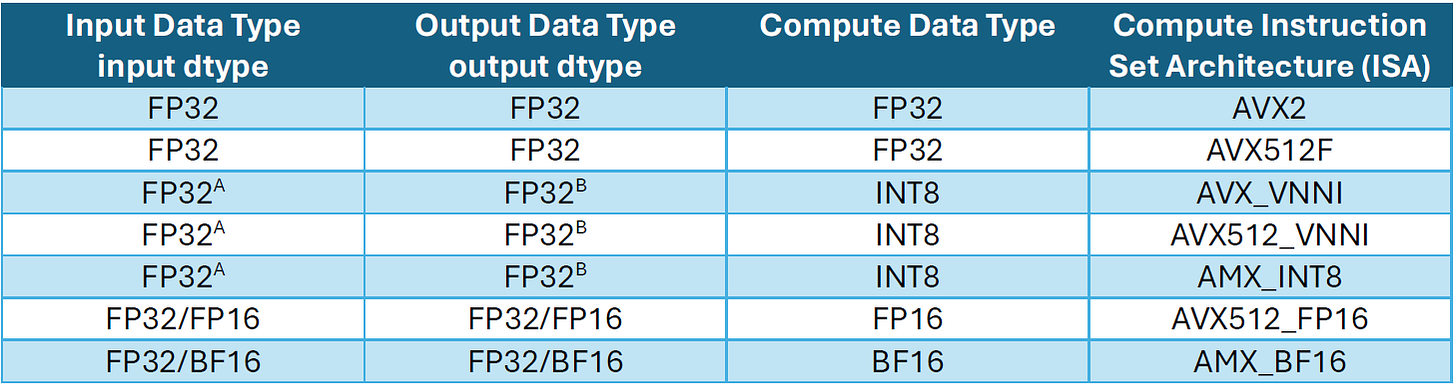 Support Matrix for CPU Tensor Library (note: AMX is available only in the latest Intel Xeon Scalable processors, then VNNI is available for both Intel and AMD SOCs)