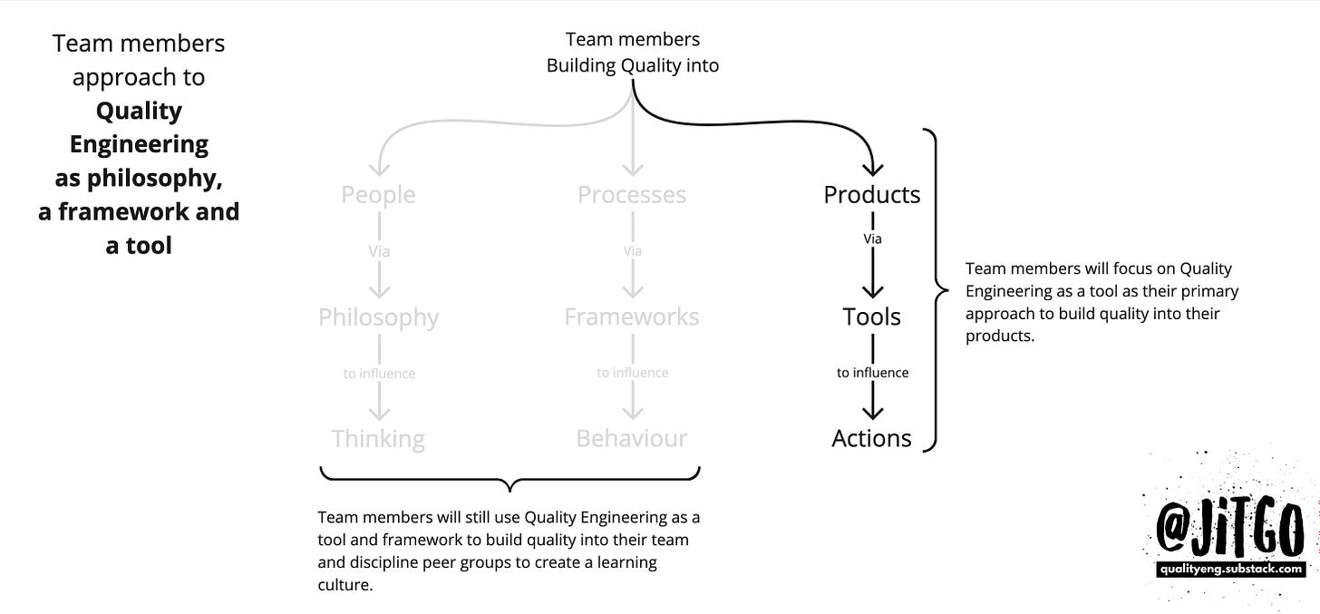 flow diagram showing team members build quality into products via tools to influence actions 