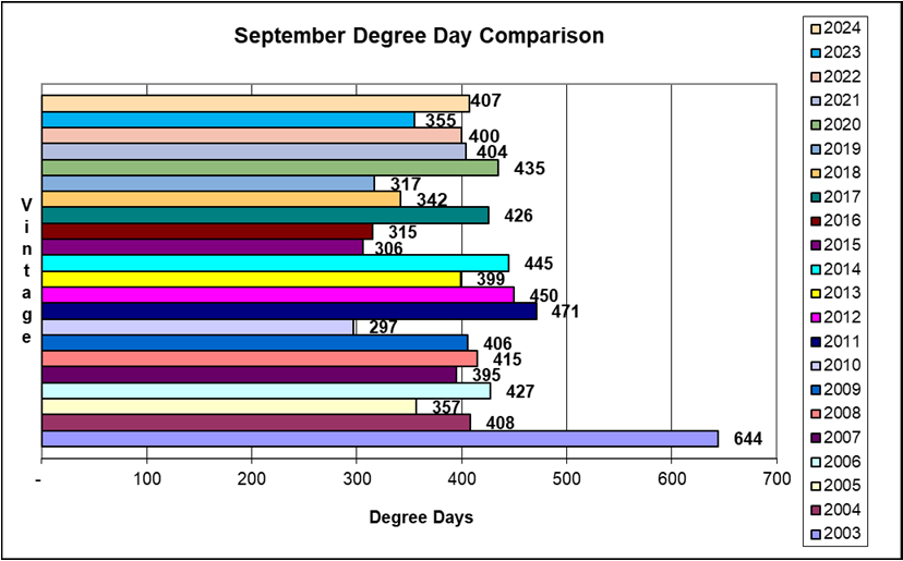 September Degree Day comparison 2003-2024.