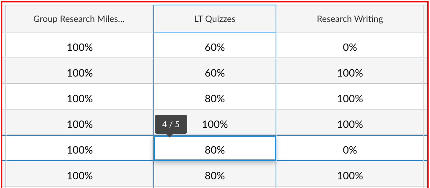 The assignment group total columns, with a popup showing "4/5" for the "LT Quizzes" group.