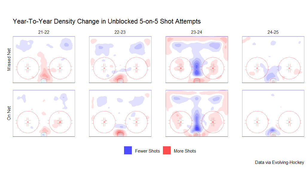 Year-to-year density change in unblocked 5-on-5 shot attempts, 2021-22 to 2024-25, separated by missed/on net