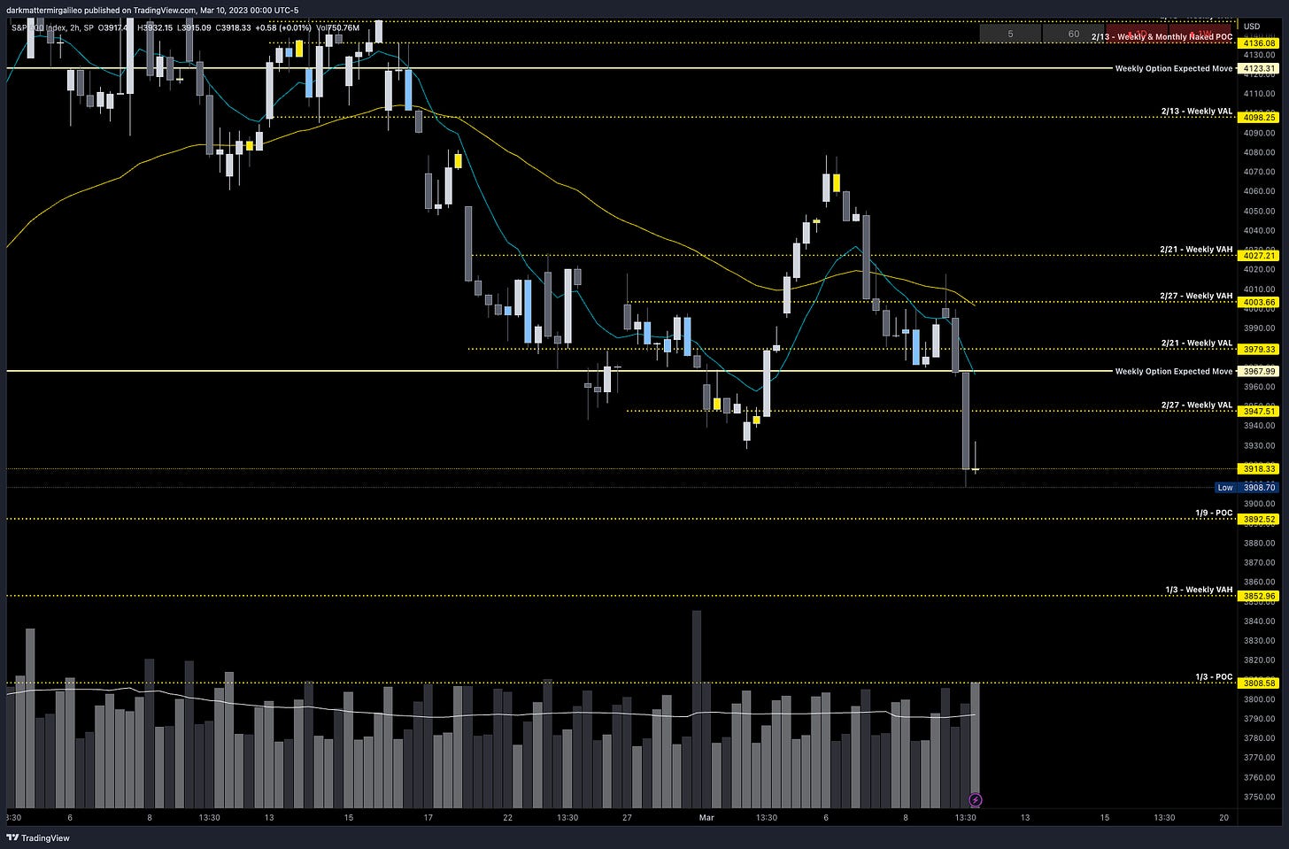 Key SPX Levels via Weekly Volume Profile