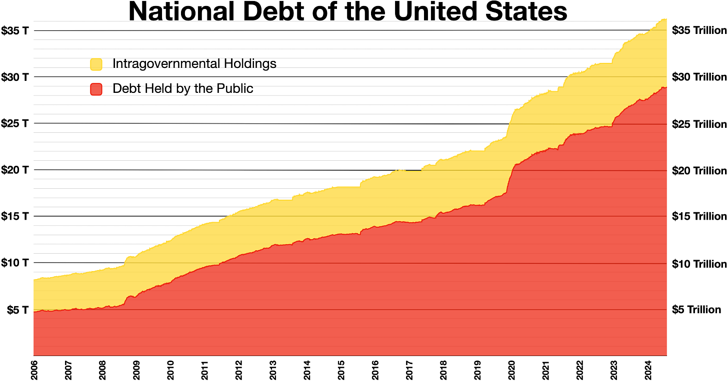 National debt of the United States - Wikipedia