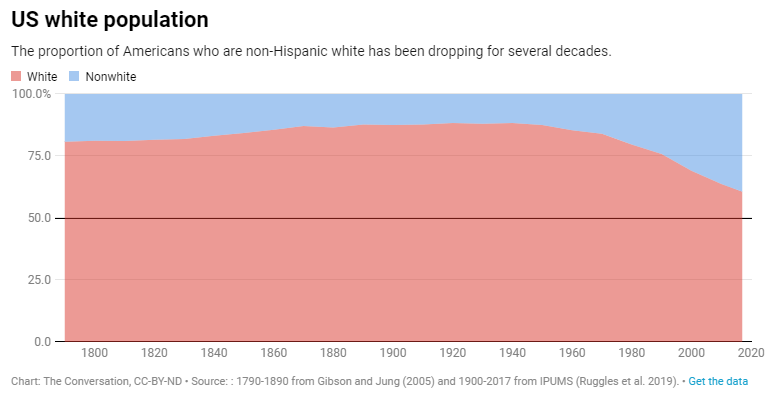 The US white majority will soon disappear forever – The College of Arts &  Sciences at Texas A&M University