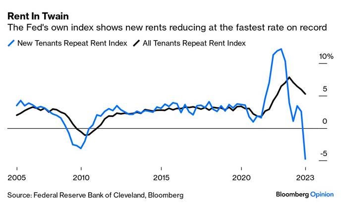 A graph showing the growth of rent index

Description automatically generated