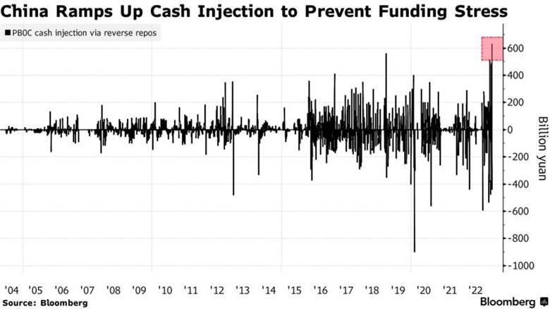 China Ramps Up Cash Injection to Prevent Funding Stress