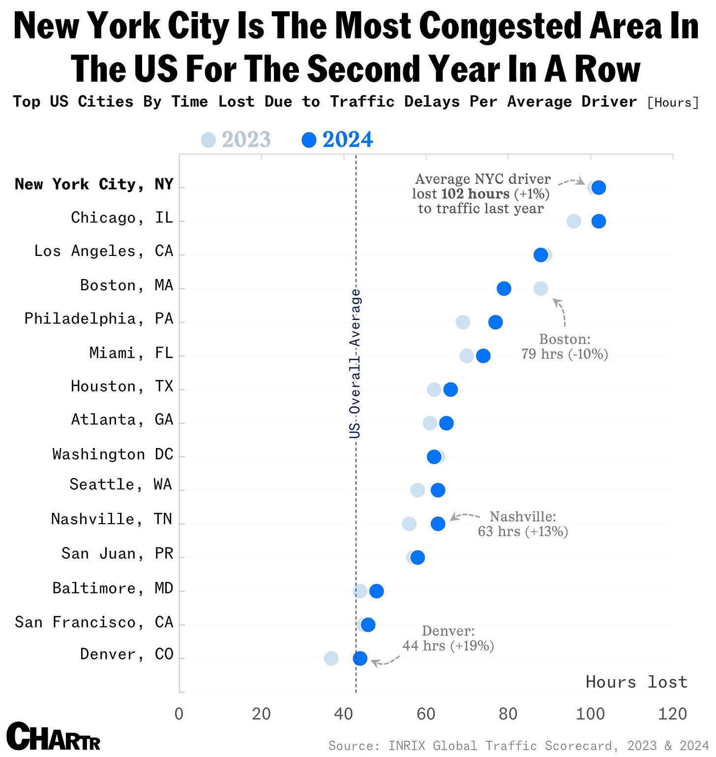Congested cities