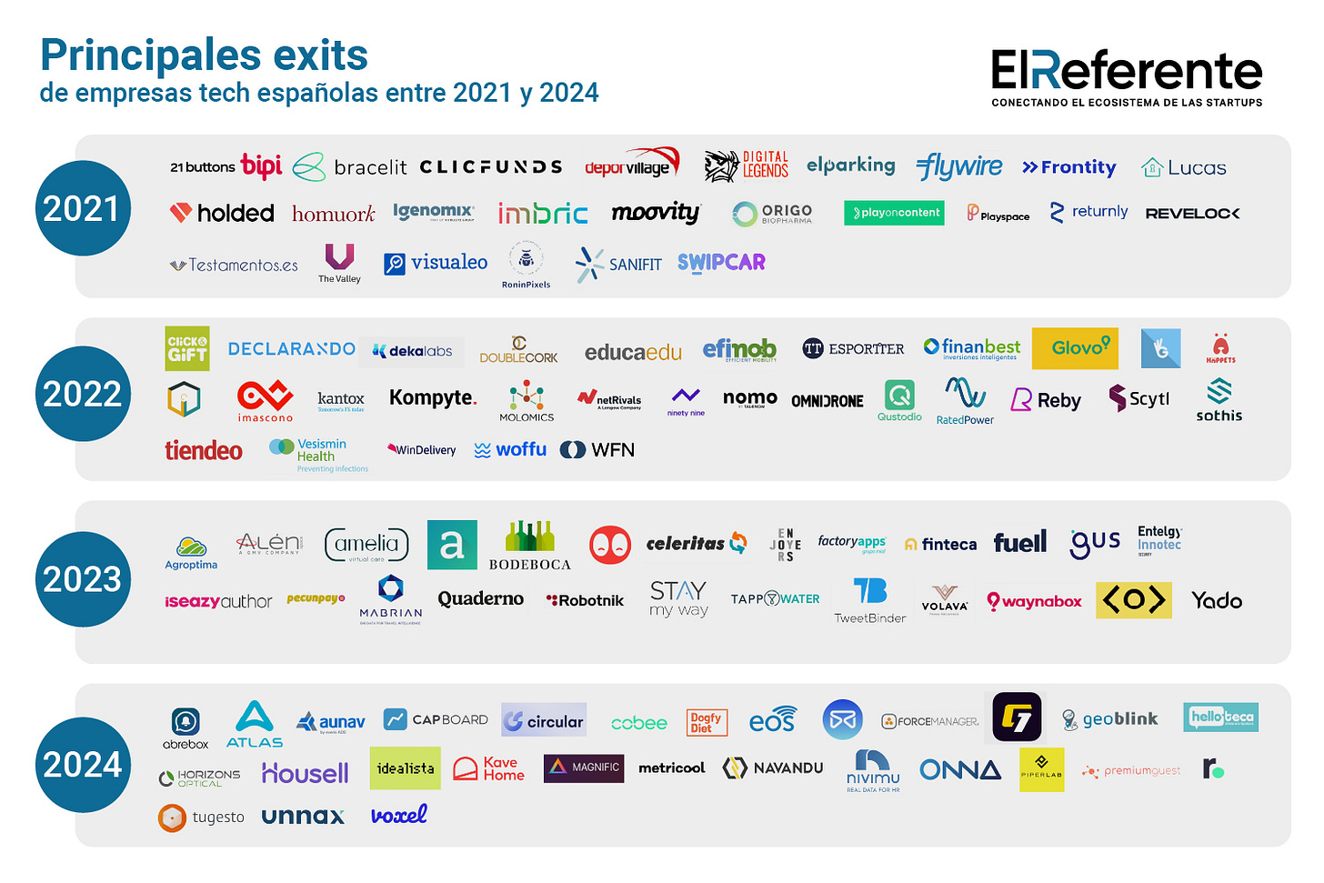 Principales exits españoles entre los años 2021 y 2024